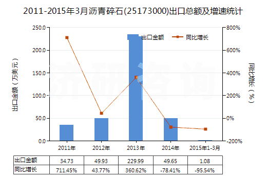2011-2015年3月瀝青碎石(25173000)出口總額及增速統(tǒng)計